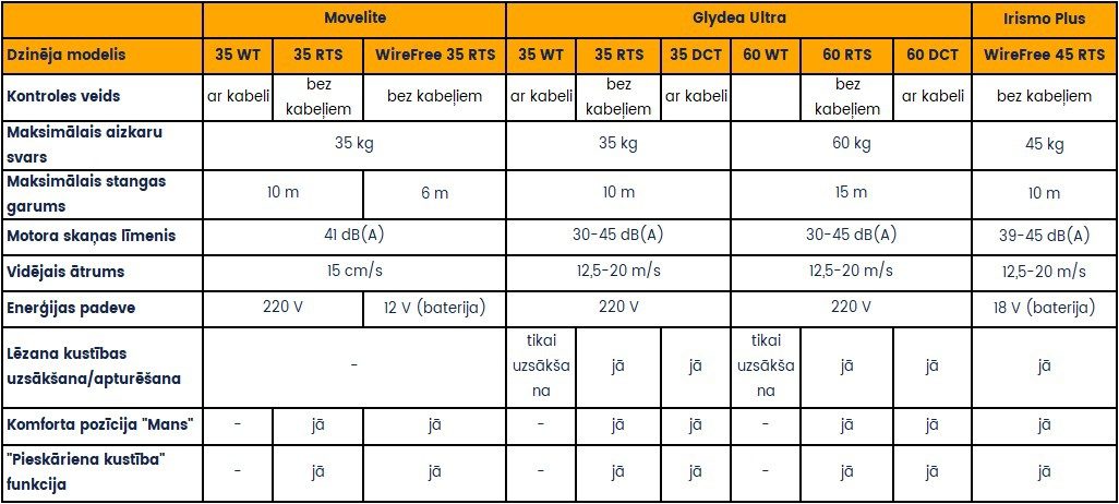 Elektriskie aizkaru karnizes 1 Lauresta