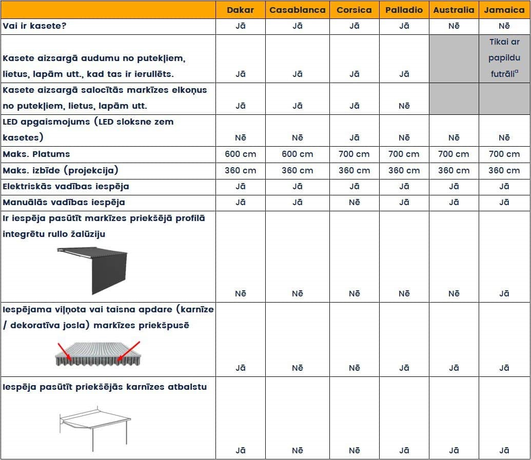 Terases markīzes 7 Lauresta markizes palyginimo lentele LV 3 Lauresta